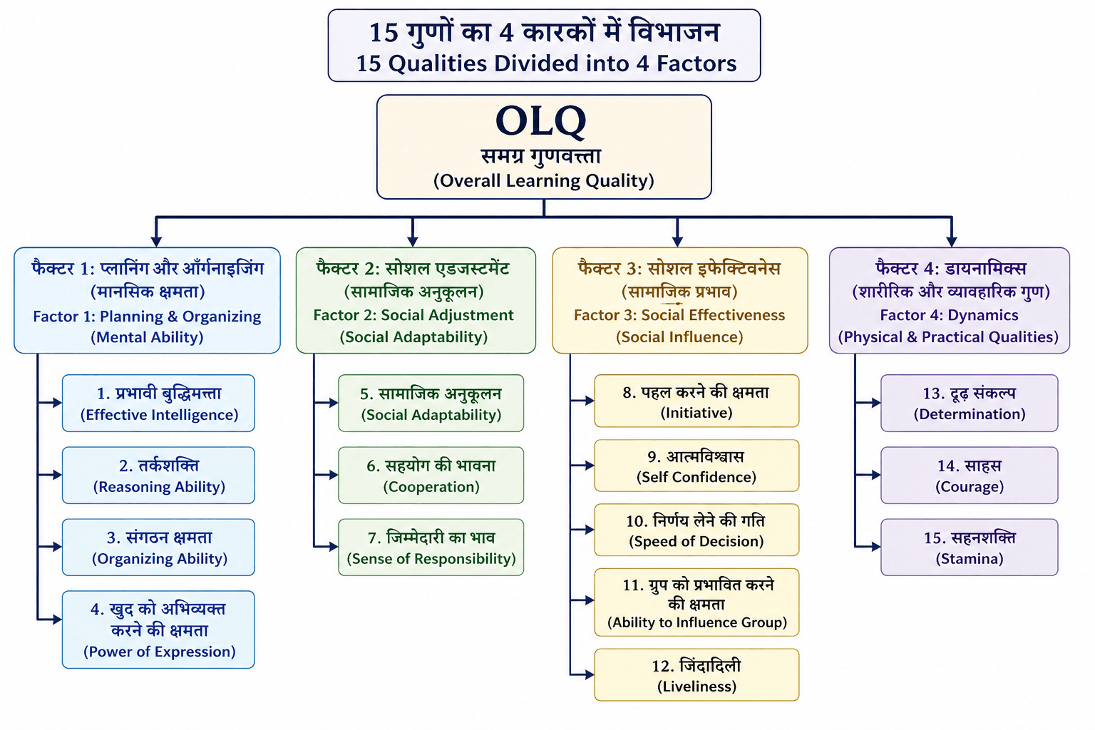 Officer Like Qualities (OLQs) क्या हैं?
